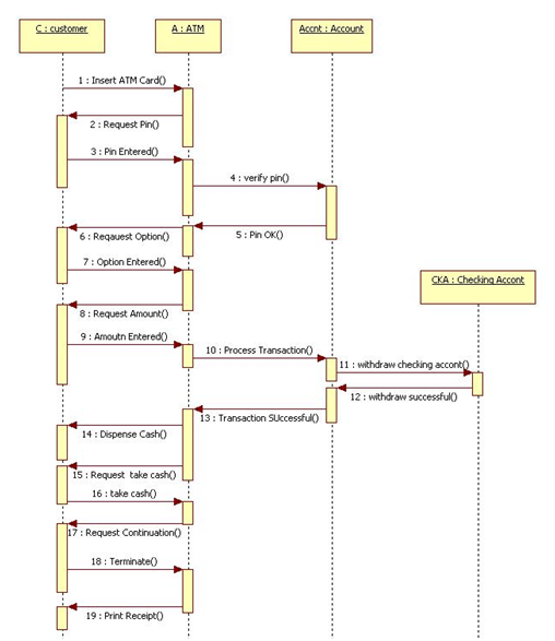 sequence diagrams if then else