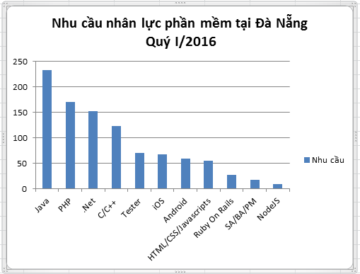 Nhu cầu nhân lực ngành phần mềm Đà Nẵng – Quý I/2016