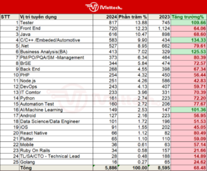 Thống kê nhu cầu Việc làm ngành phần mềm Đà Nẵng năm 2024