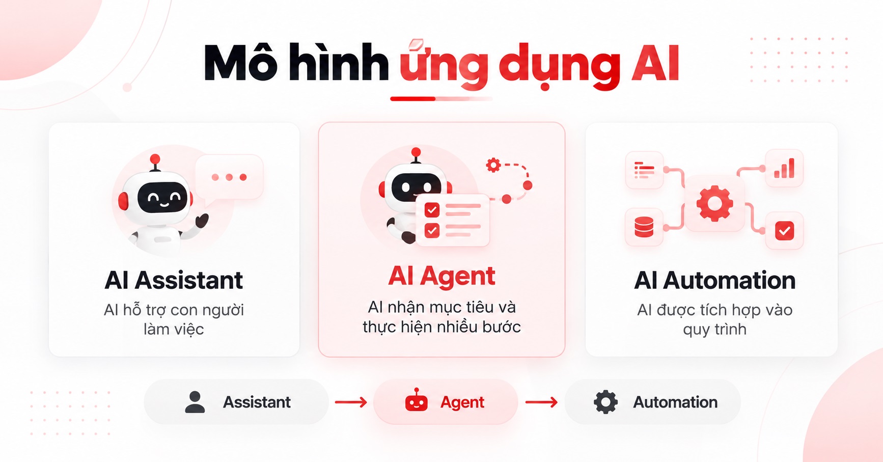 Mô hình ứng dụng AI cho công việc
